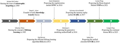 Advancing autonomy through lifelong learning: a survey of autonomous intelligent systems